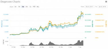 The Dogecoin logo symbolizing new trends in digital currency